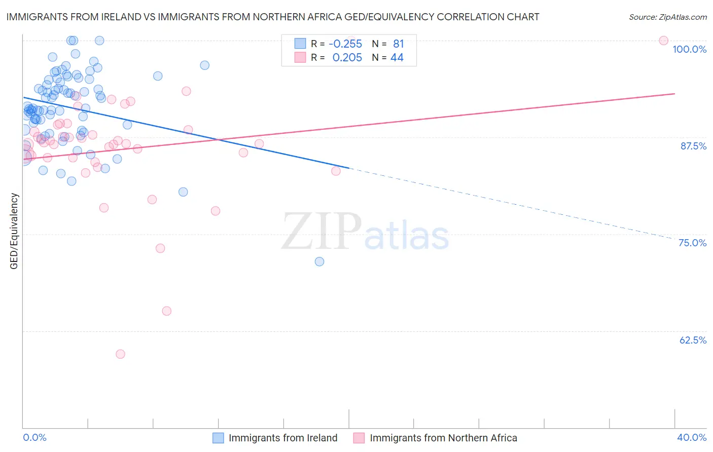 Immigrants from Ireland vs Immigrants from Northern Africa GED/Equivalency