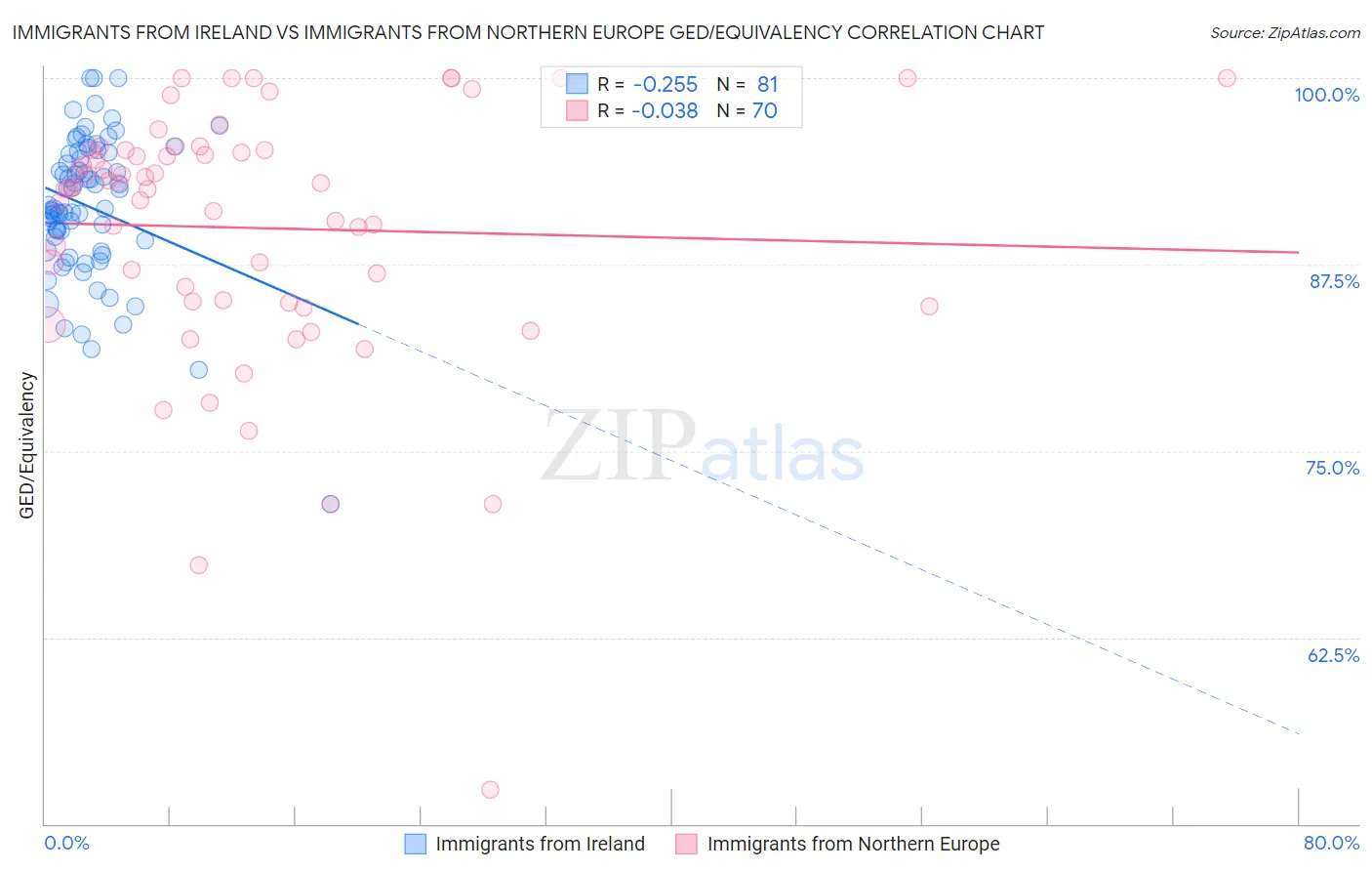 Immigrants from Ireland vs Immigrants from Northern Europe GED/Equivalency