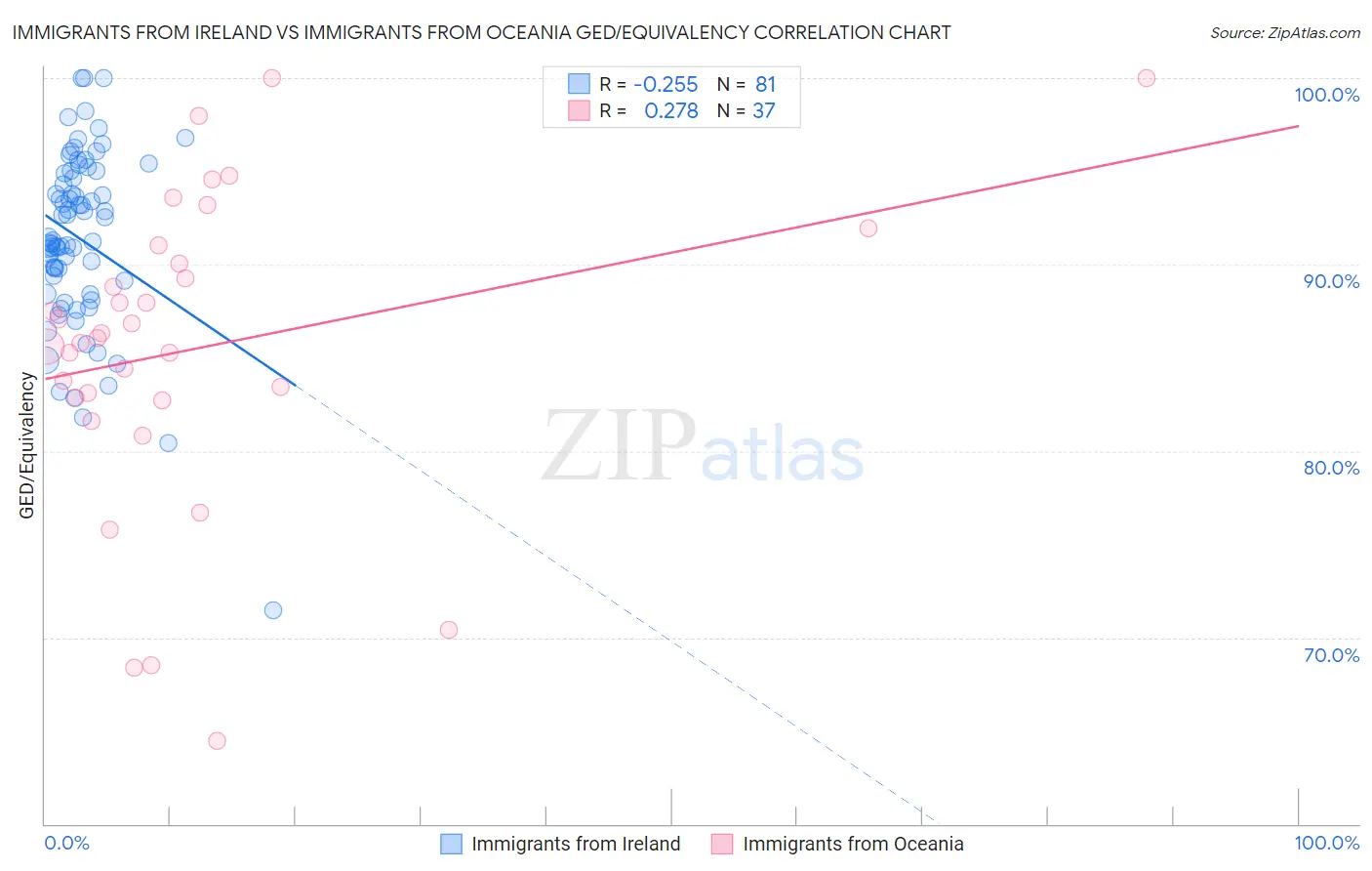 Immigrants from Ireland vs Immigrants from Oceania GED/Equivalency