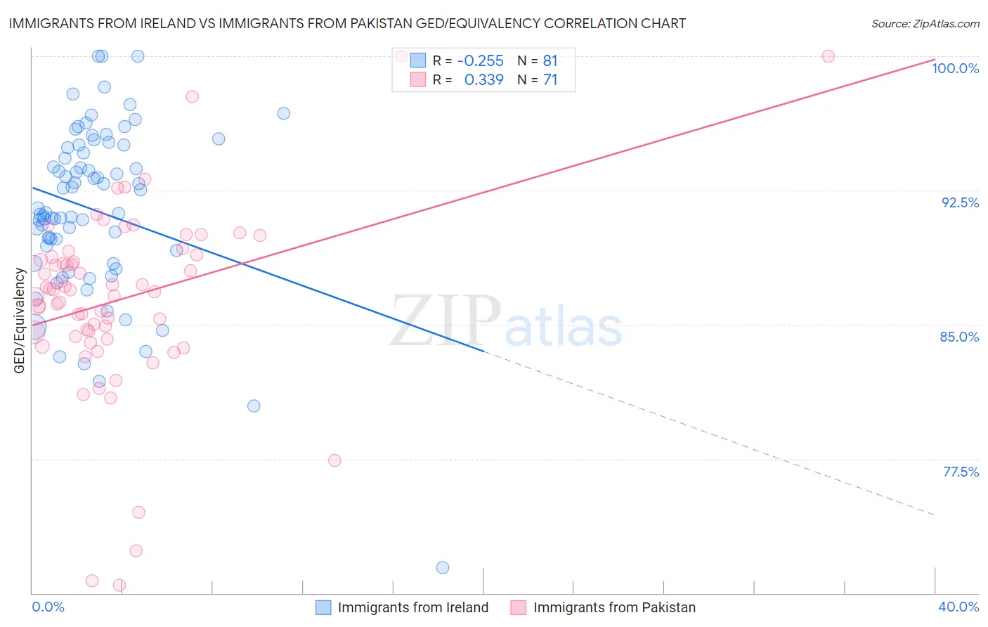 Immigrants from Ireland vs Immigrants from Pakistan GED/Equivalency
