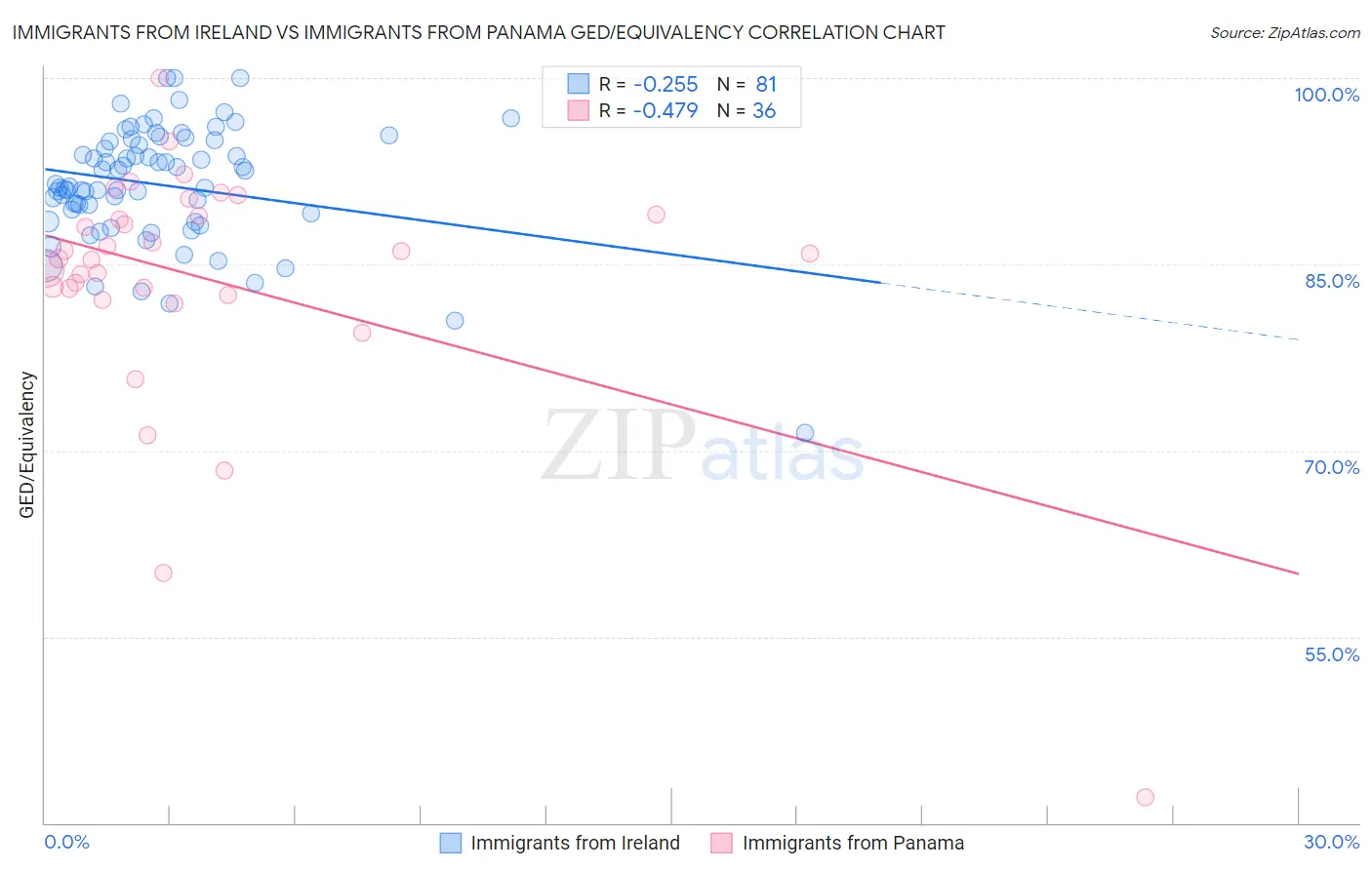 Immigrants from Ireland vs Immigrants from Panama GED/Equivalency