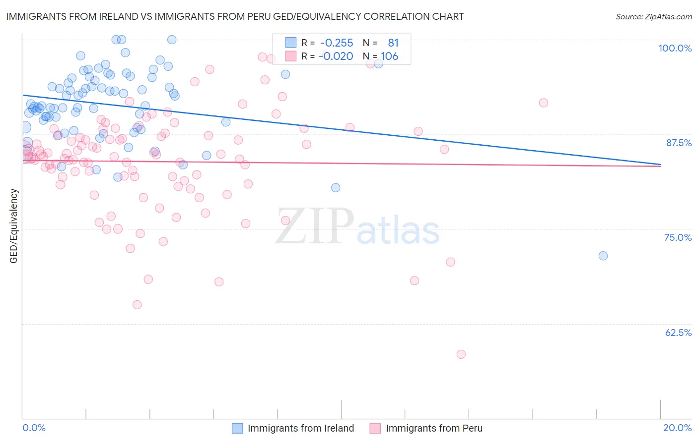 Immigrants from Ireland vs Immigrants from Peru GED/Equivalency
