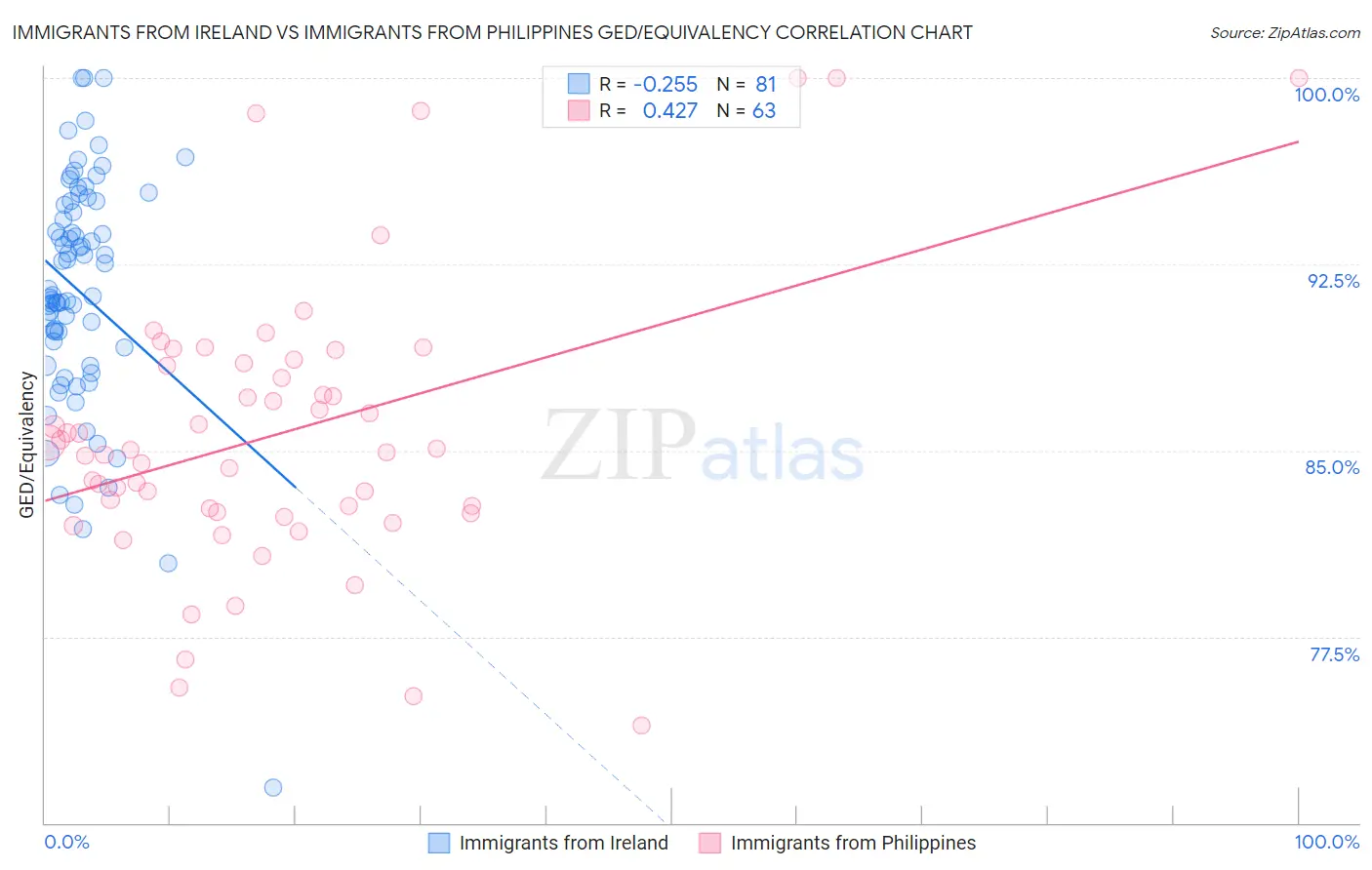 Immigrants from Ireland vs Immigrants from Philippines GED/Equivalency