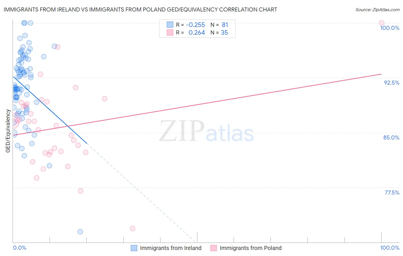 Immigrants from Ireland vs Immigrants from Poland GED/Equivalency