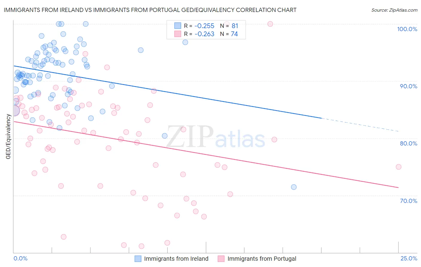 Immigrants from Ireland vs Immigrants from Portugal GED/Equivalency