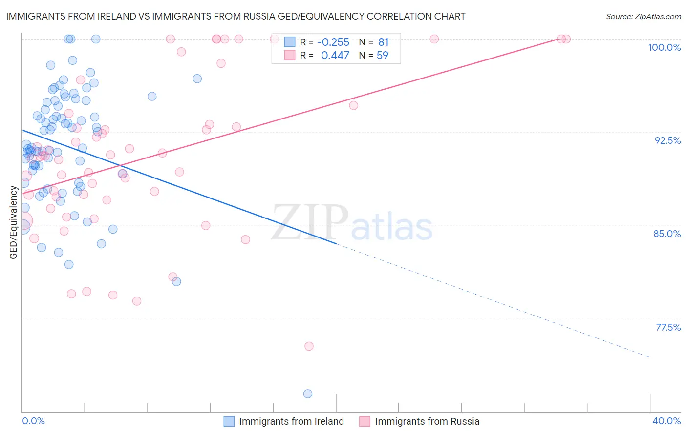 Immigrants from Ireland vs Immigrants from Russia GED/Equivalency