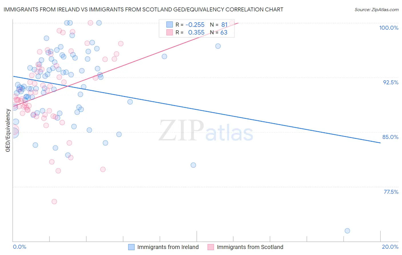 Immigrants from Ireland vs Immigrants from Scotland GED/Equivalency