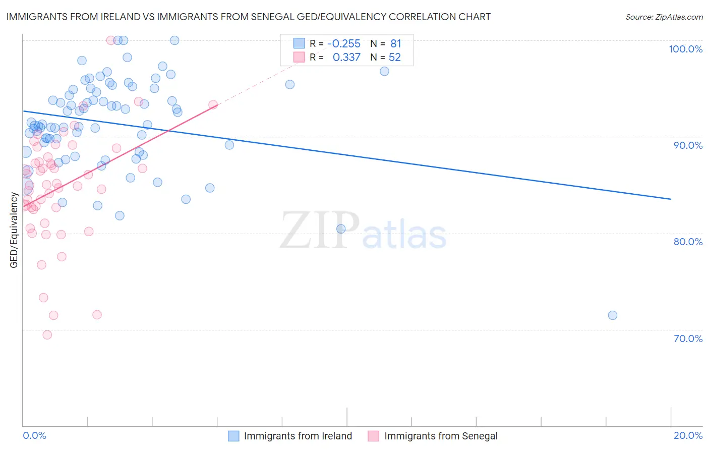 Immigrants from Ireland vs Immigrants from Senegal GED/Equivalency