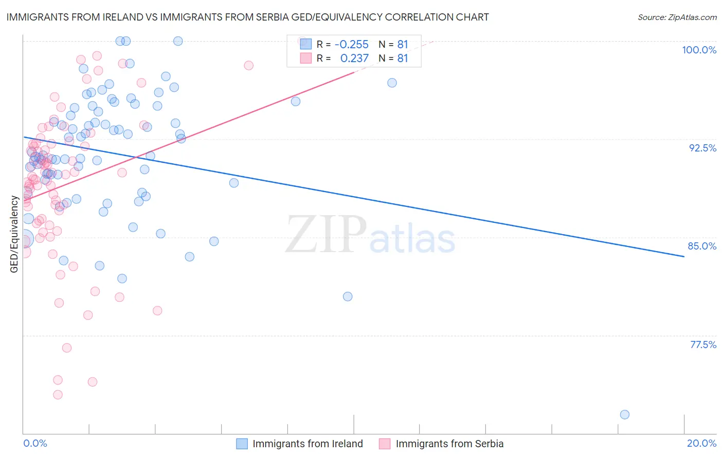 Immigrants from Ireland vs Immigrants from Serbia GED/Equivalency