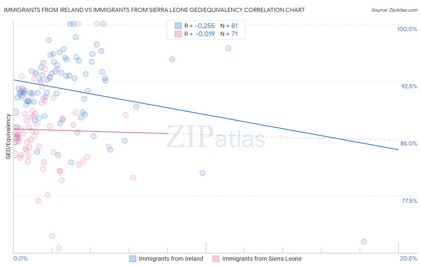 Immigrants from Ireland vs Immigrants from Sierra Leone GED/Equivalency