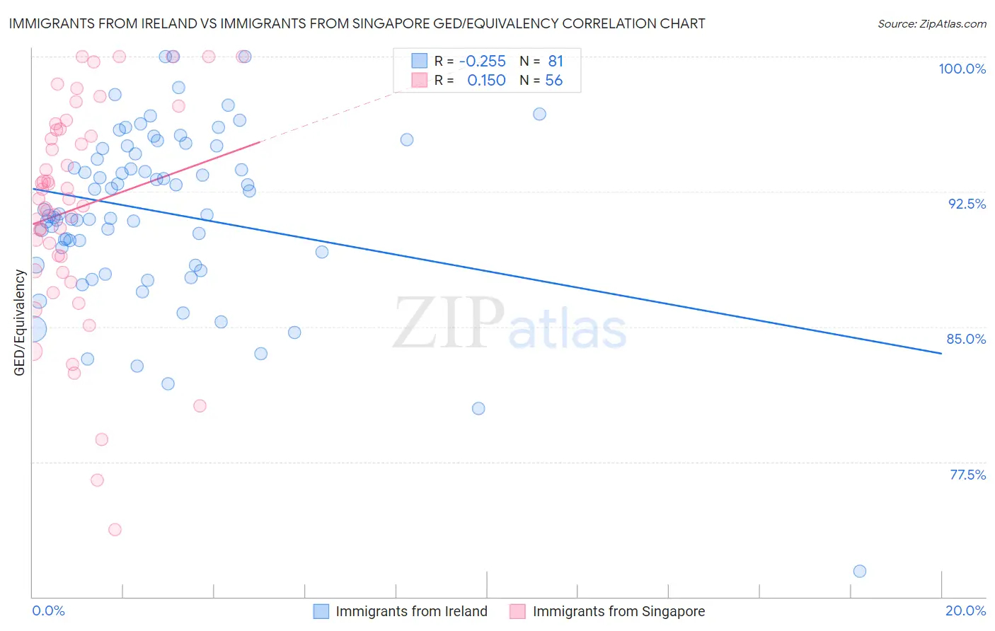 Immigrants from Ireland vs Immigrants from Singapore GED/Equivalency