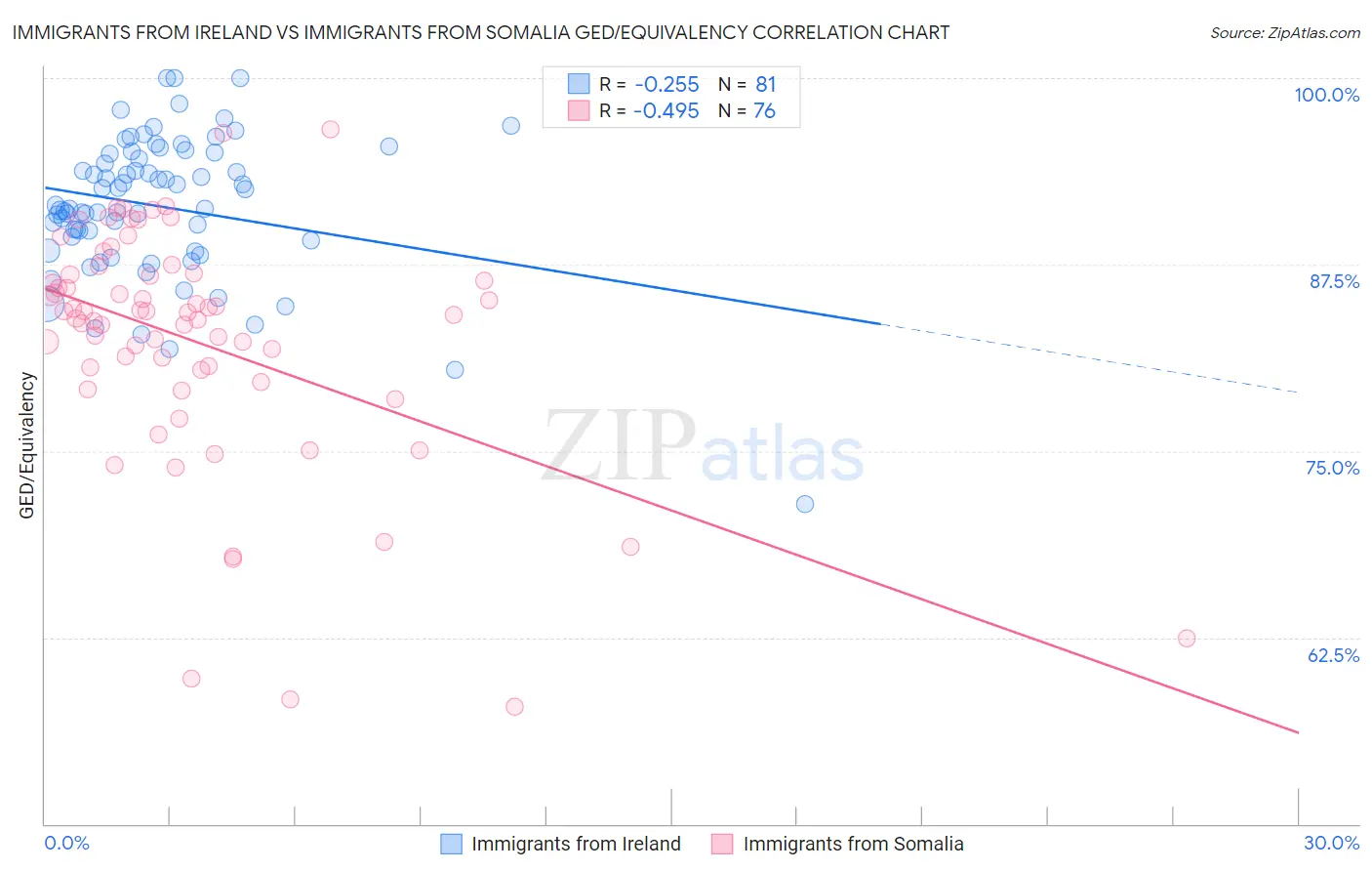 Immigrants from Ireland vs Immigrants from Somalia GED/Equivalency