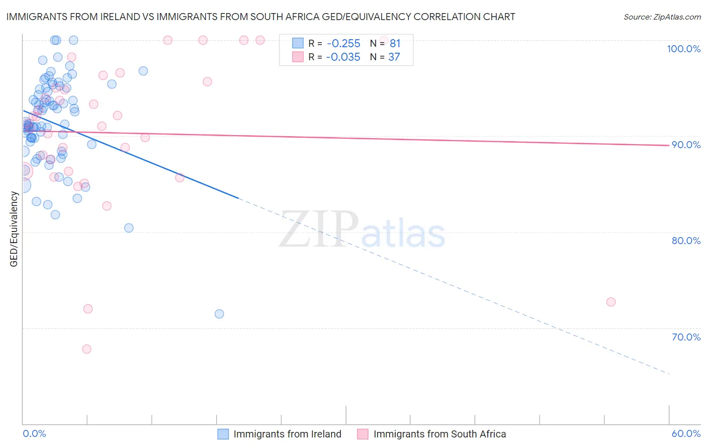 Immigrants from Ireland vs Immigrants from South Africa GED/Equivalency