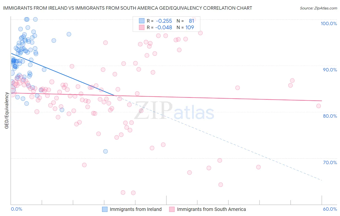 Immigrants from Ireland vs Immigrants from South America GED/Equivalency