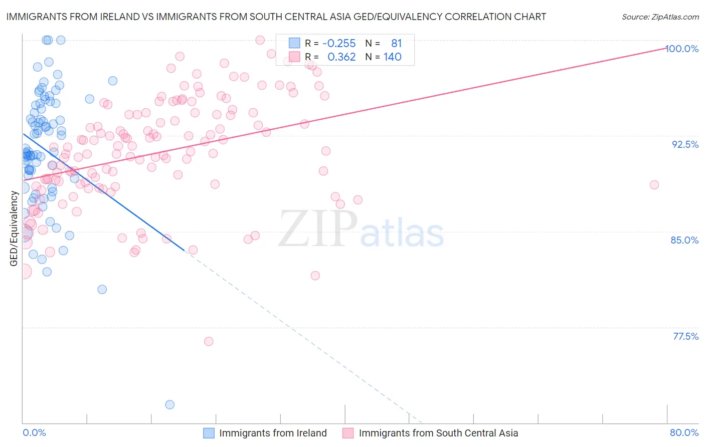 Immigrants from Ireland vs Immigrants from South Central Asia GED/Equivalency
