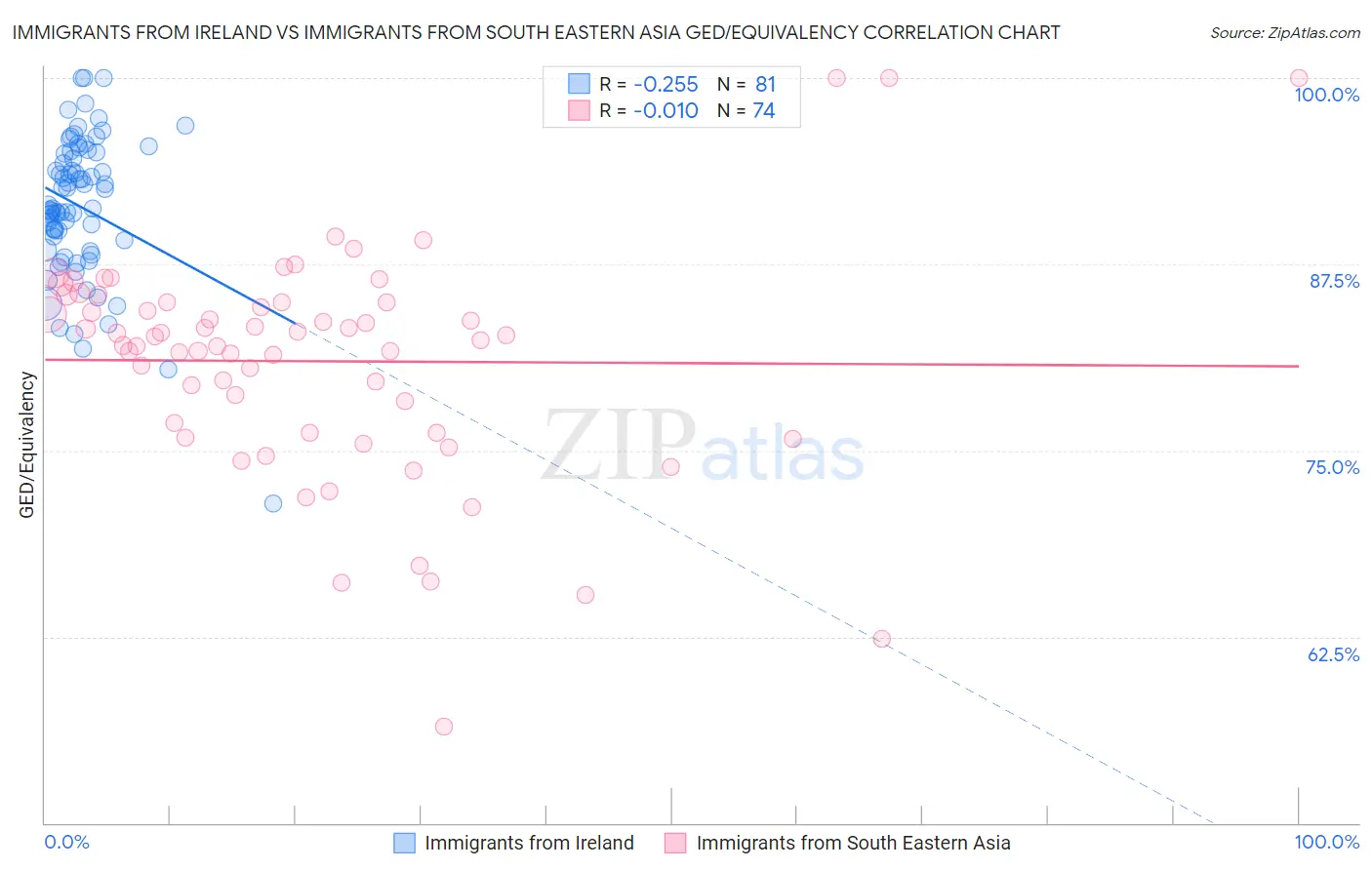 Immigrants from Ireland vs Immigrants from South Eastern Asia GED/Equivalency