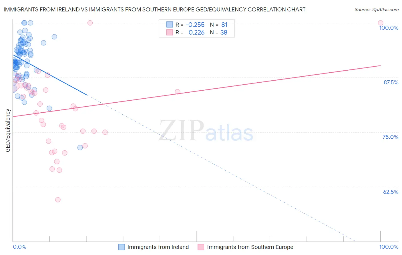 Immigrants from Ireland vs Immigrants from Southern Europe GED/Equivalency