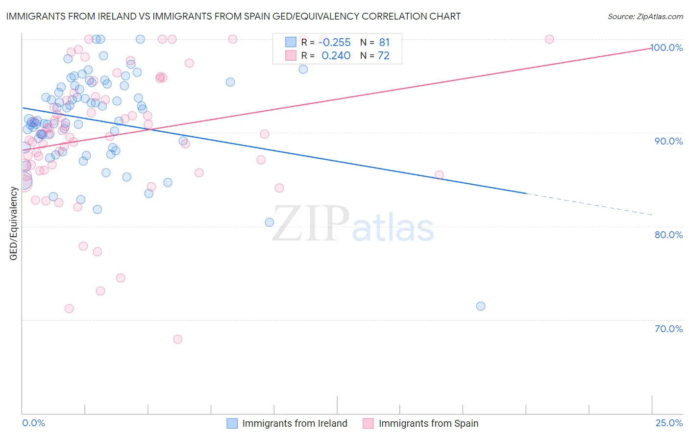 Immigrants from Ireland vs Immigrants from Spain GED/Equivalency