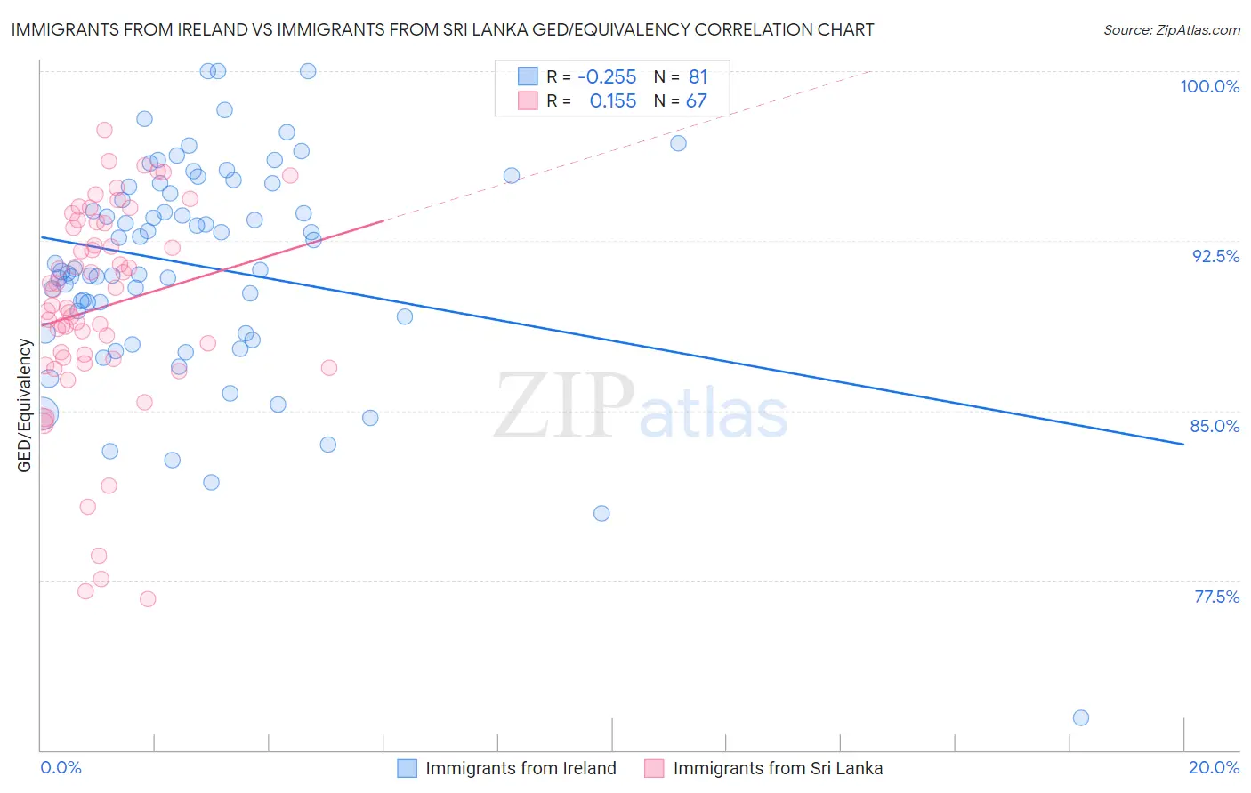 Immigrants from Ireland vs Immigrants from Sri Lanka GED/Equivalency
