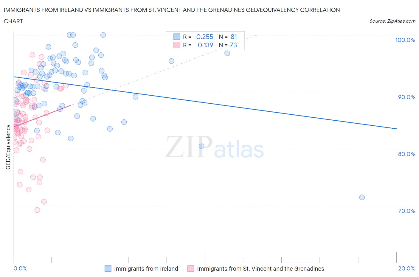 Immigrants from Ireland vs Immigrants from St. Vincent and the Grenadines GED/Equivalency