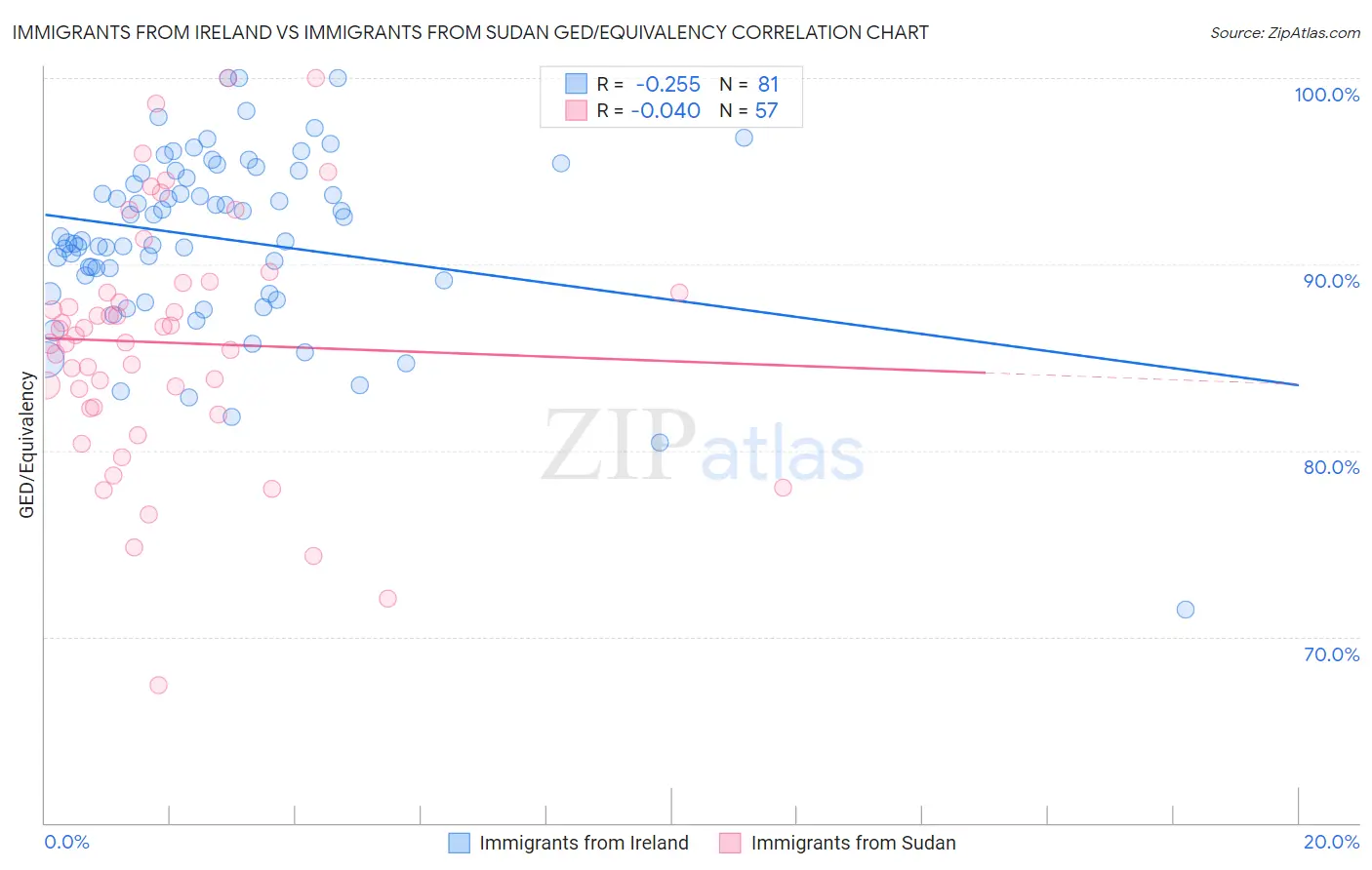 Immigrants from Ireland vs Immigrants from Sudan GED/Equivalency