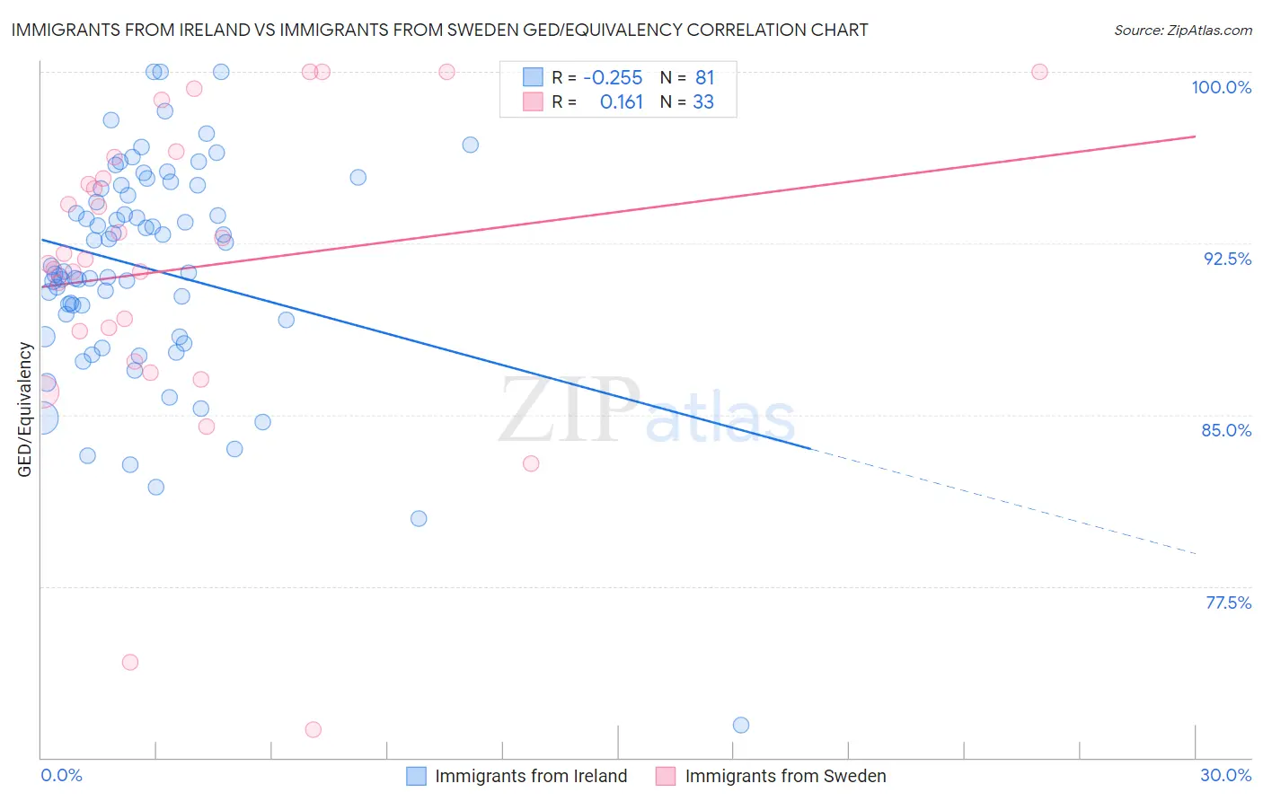 Immigrants from Ireland vs Immigrants from Sweden GED/Equivalency
