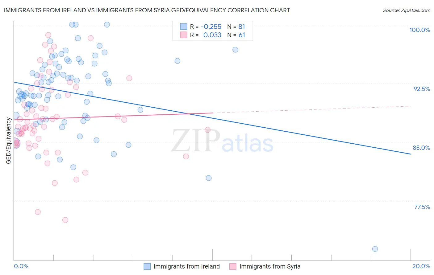 Immigrants from Ireland vs Immigrants from Syria GED/Equivalency