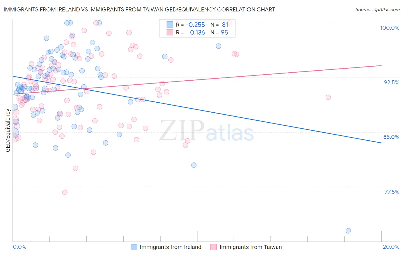 Immigrants from Ireland vs Immigrants from Taiwan GED/Equivalency