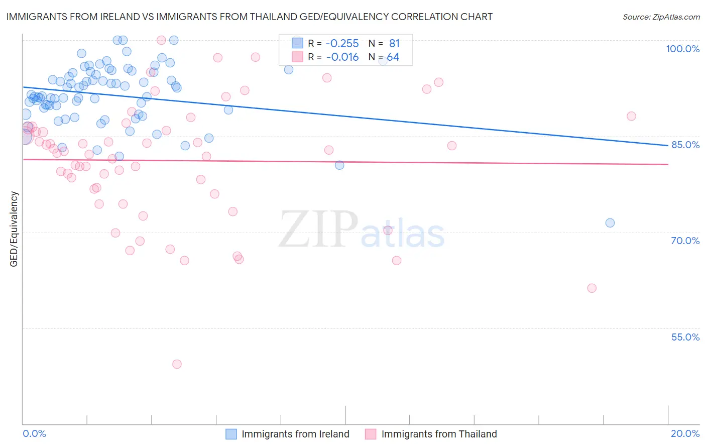 Immigrants from Ireland vs Immigrants from Thailand GED/Equivalency