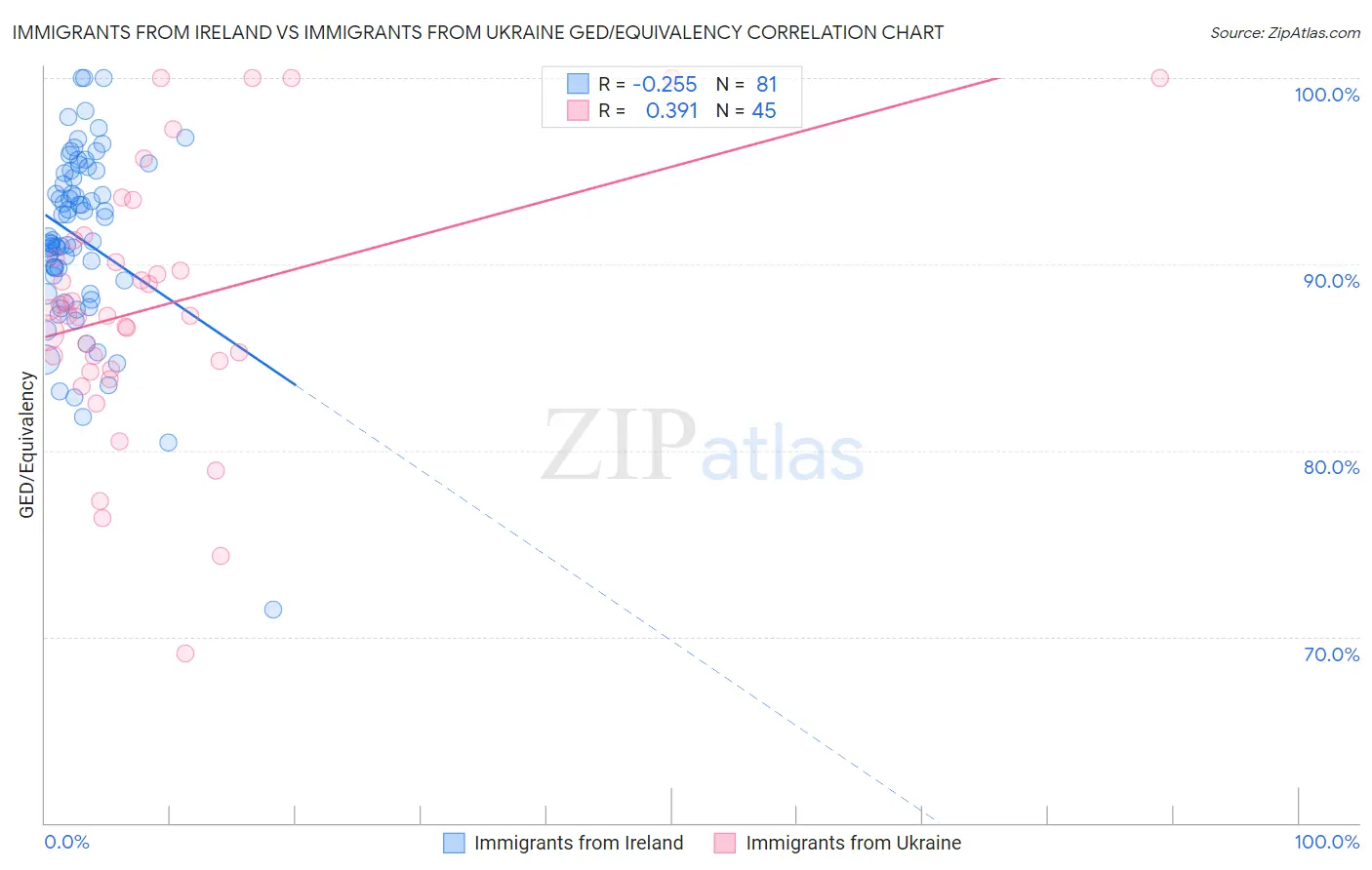 Immigrants from Ireland vs Immigrants from Ukraine GED/Equivalency