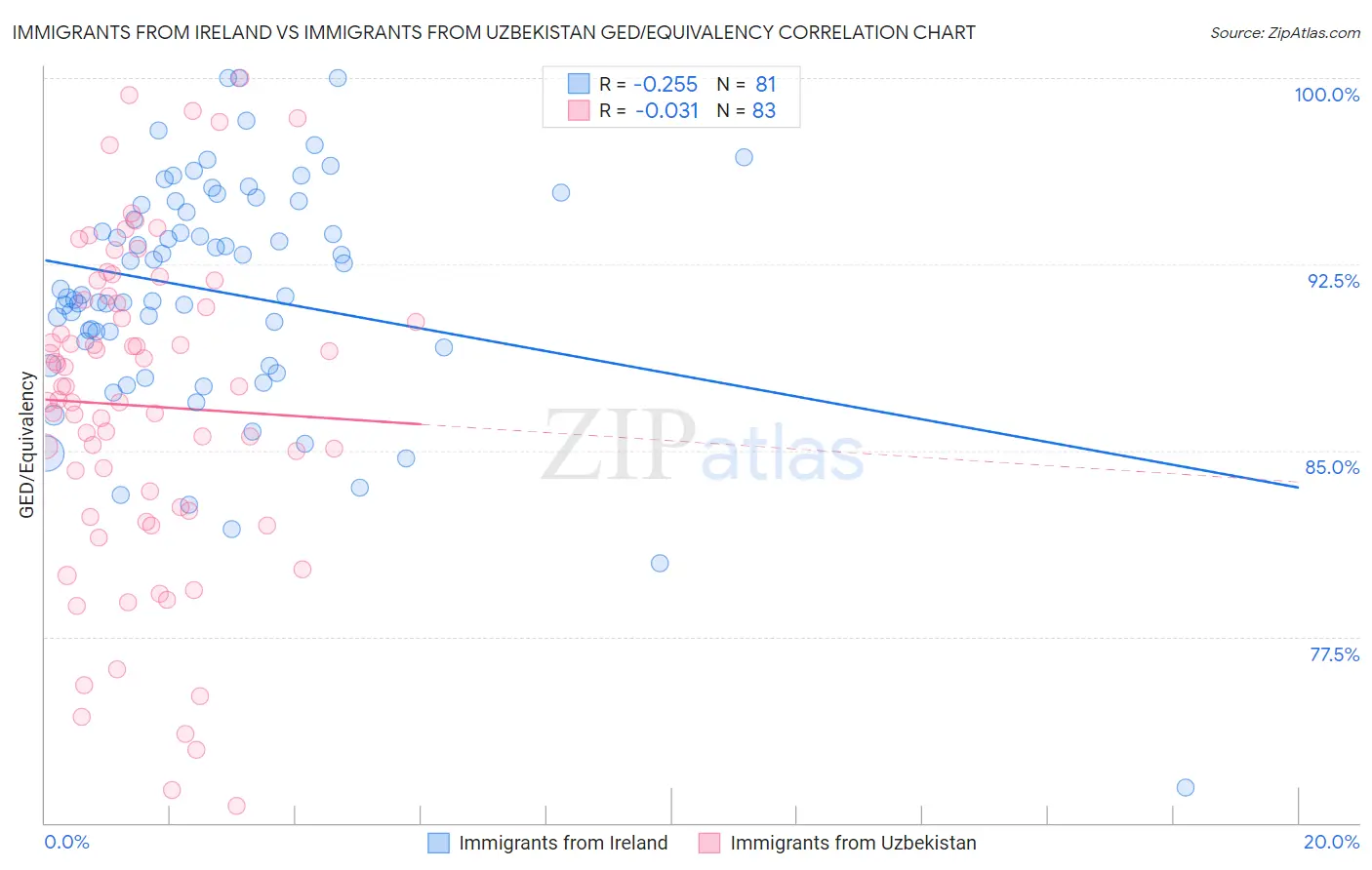 Immigrants from Ireland vs Immigrants from Uzbekistan GED/Equivalency