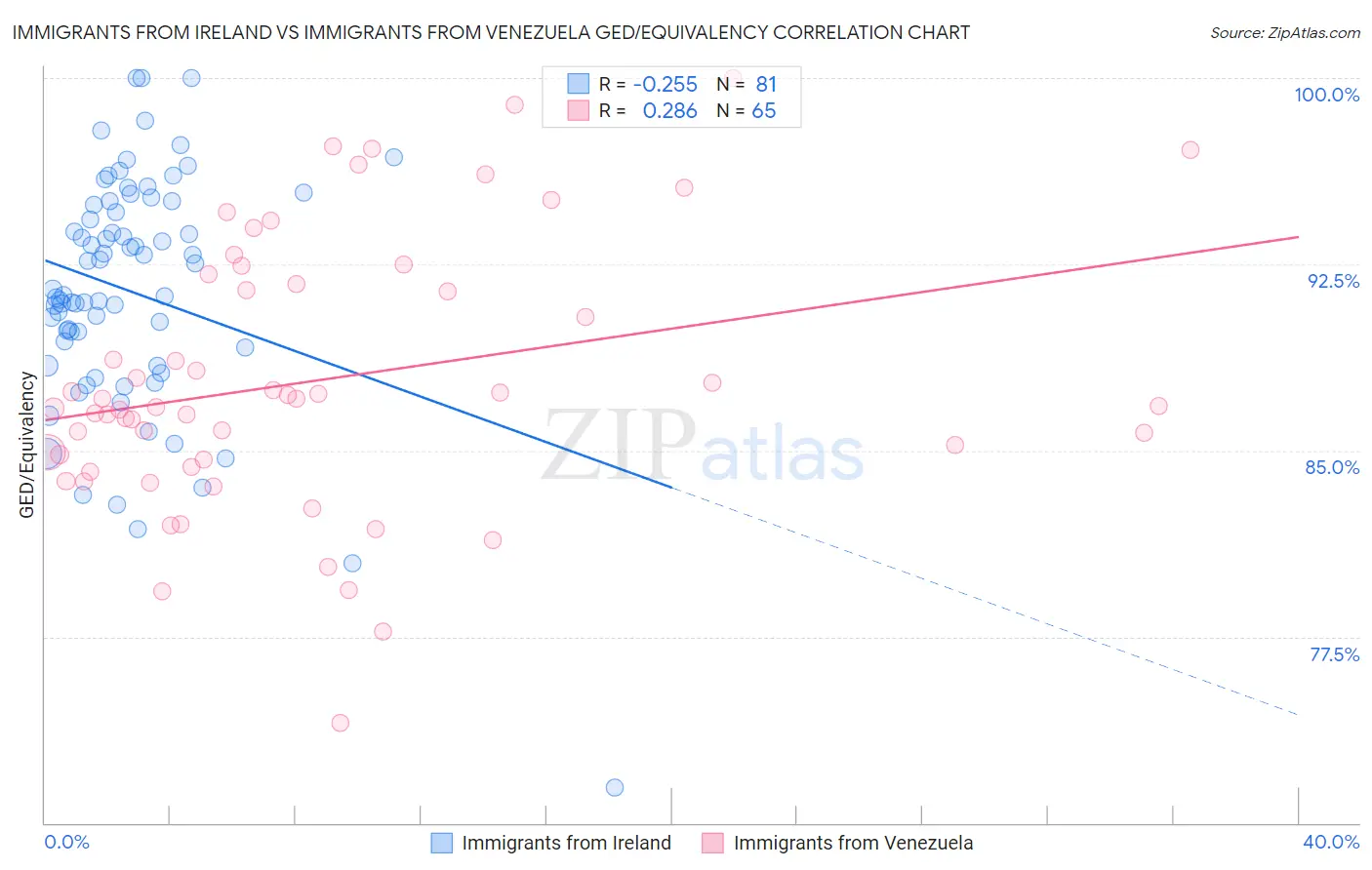 Immigrants from Ireland vs Immigrants from Venezuela GED/Equivalency