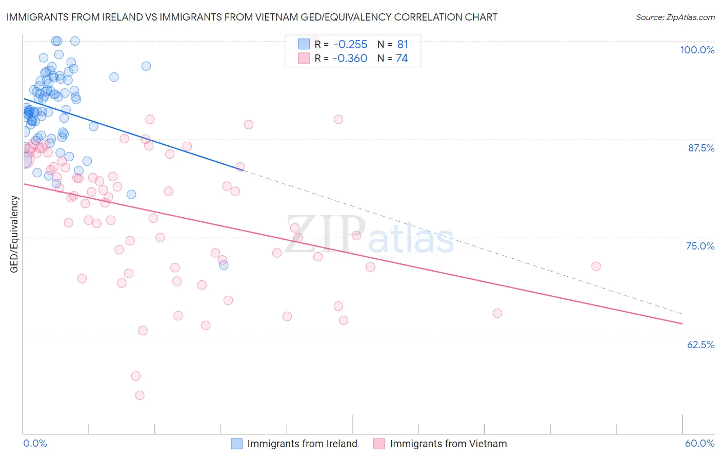 Immigrants from Ireland vs Immigrants from Vietnam GED/Equivalency