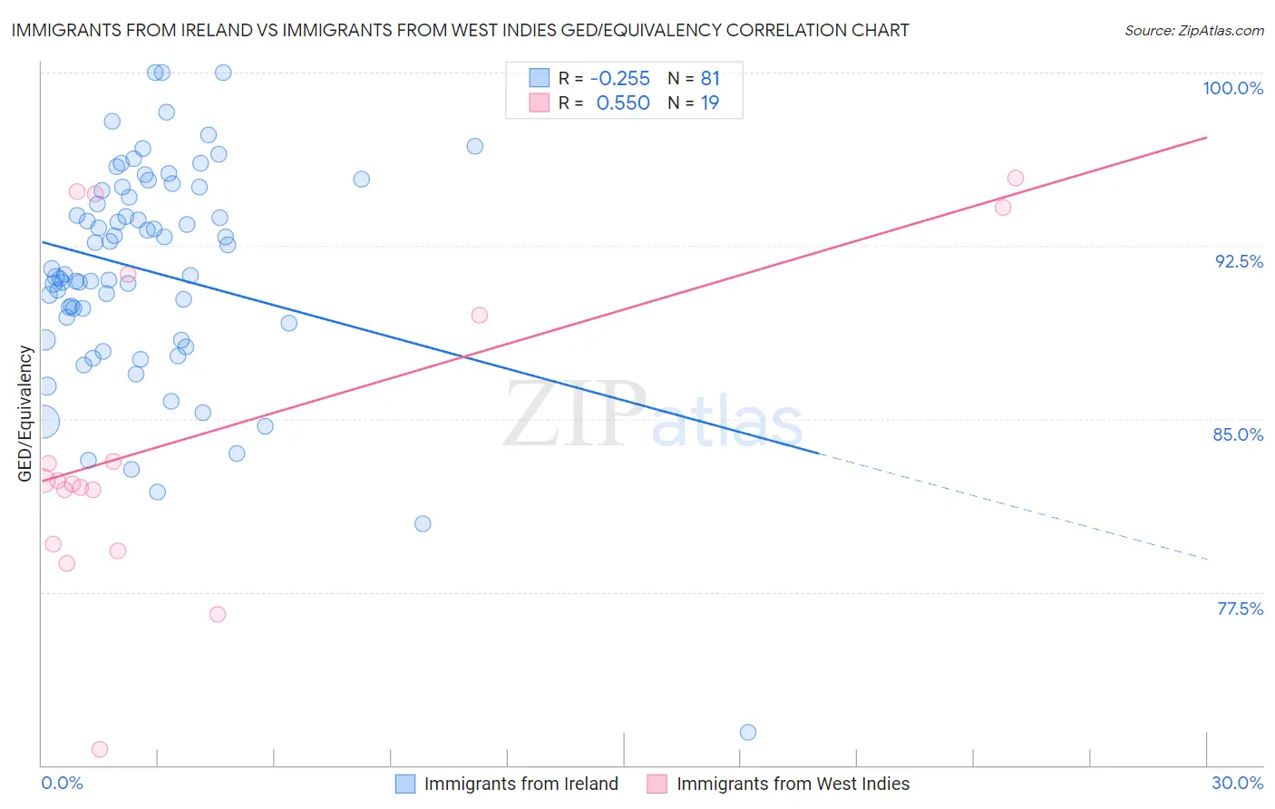 Immigrants from Ireland vs Immigrants from West Indies GED/Equivalency