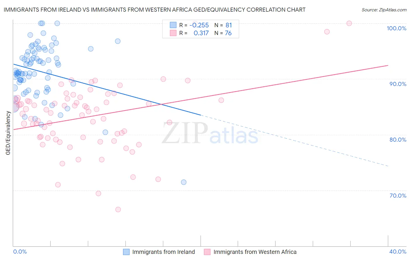 Immigrants from Ireland vs Immigrants from Western Africa GED/Equivalency