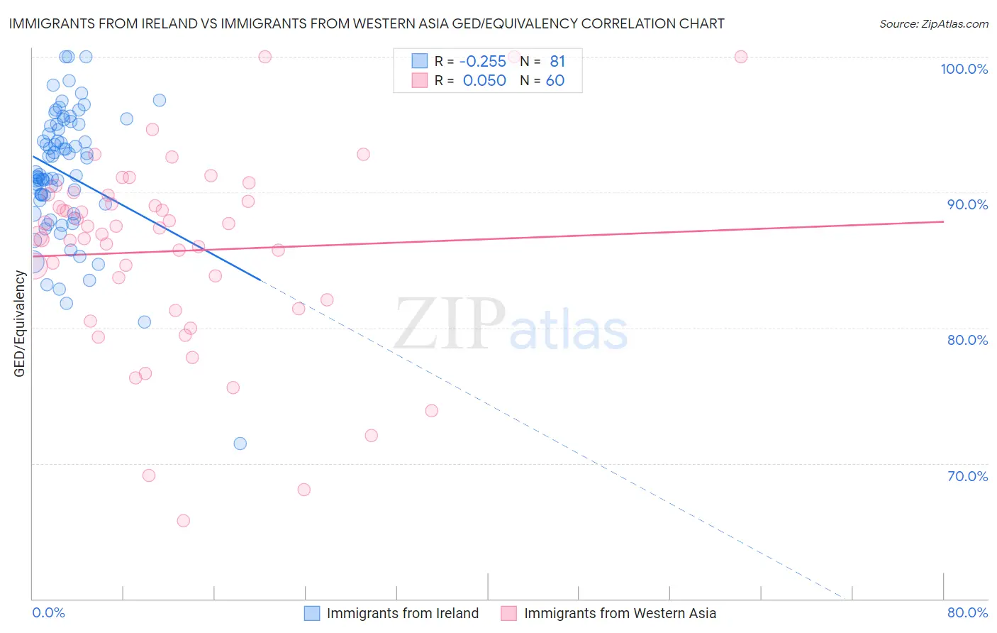 Immigrants from Ireland vs Immigrants from Western Asia GED/Equivalency