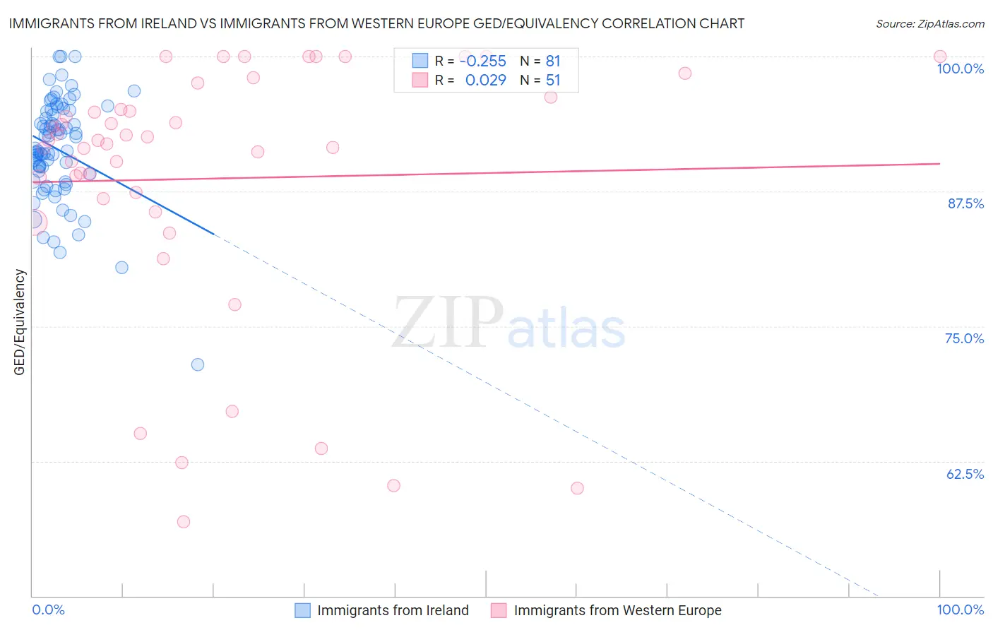 Immigrants from Ireland vs Immigrants from Western Europe GED/Equivalency