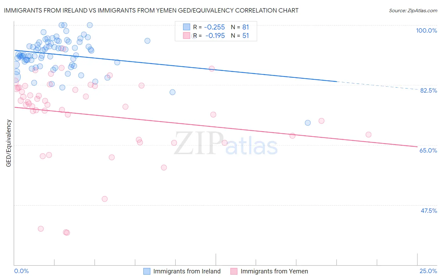 Immigrants from Ireland vs Immigrants from Yemen GED/Equivalency