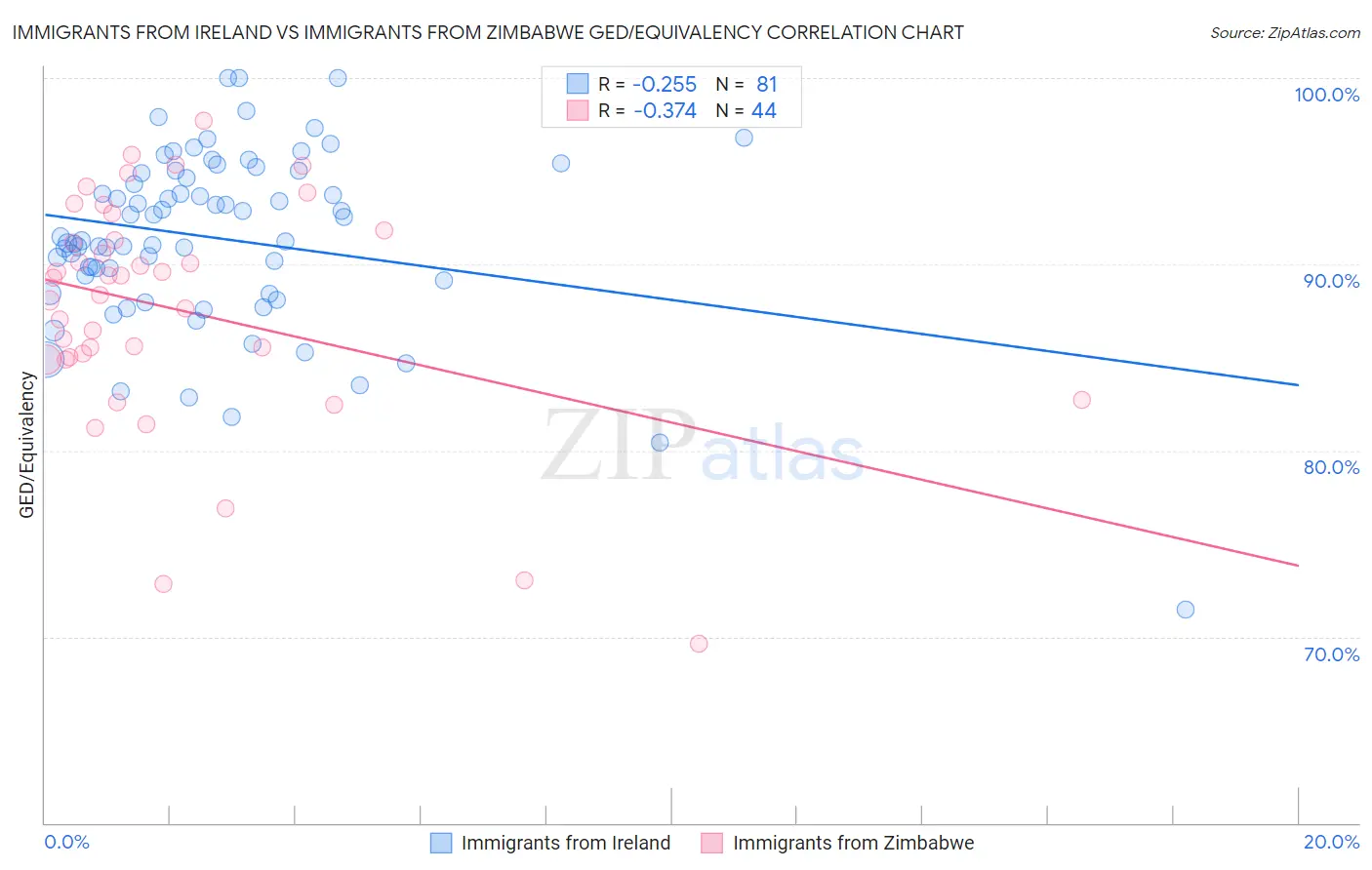 Immigrants from Ireland vs Immigrants from Zimbabwe GED/Equivalency