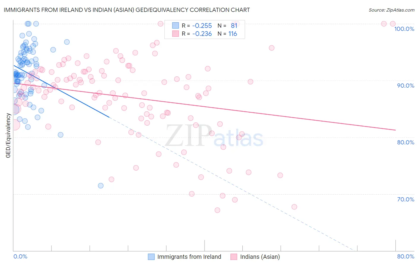 Immigrants from Ireland vs Indian (Asian) GED/Equivalency