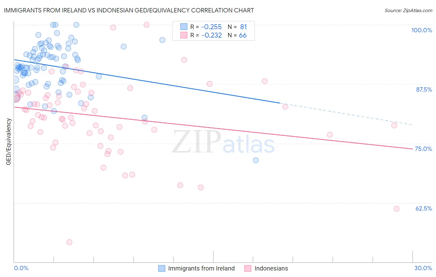 Immigrants from Ireland vs Indonesian GED/Equivalency
