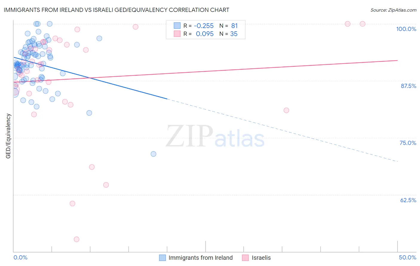 Immigrants from Ireland vs Israeli GED/Equivalency