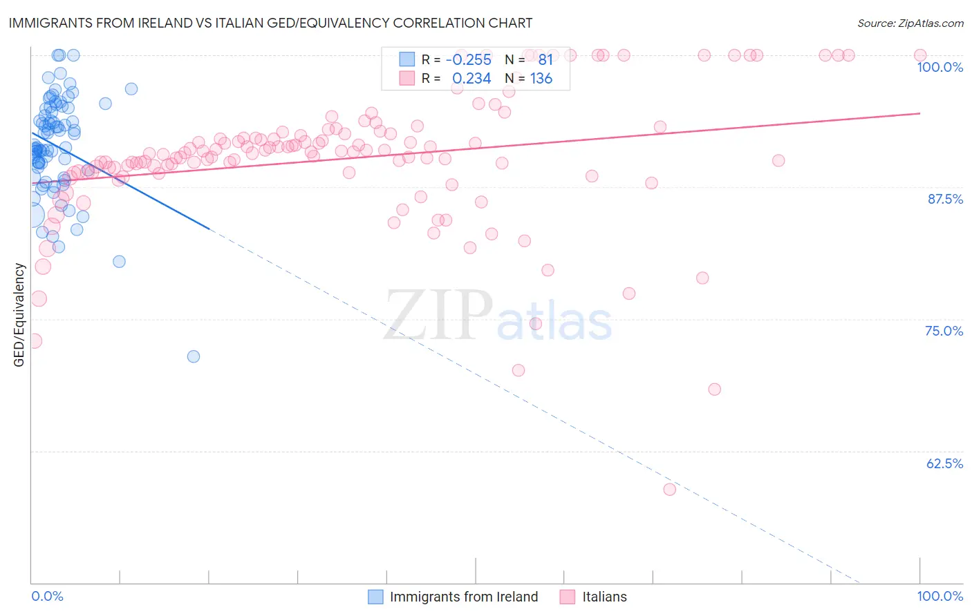 Immigrants from Ireland vs Italian GED/Equivalency