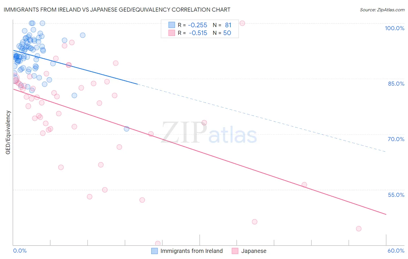 Immigrants from Ireland vs Japanese GED/Equivalency