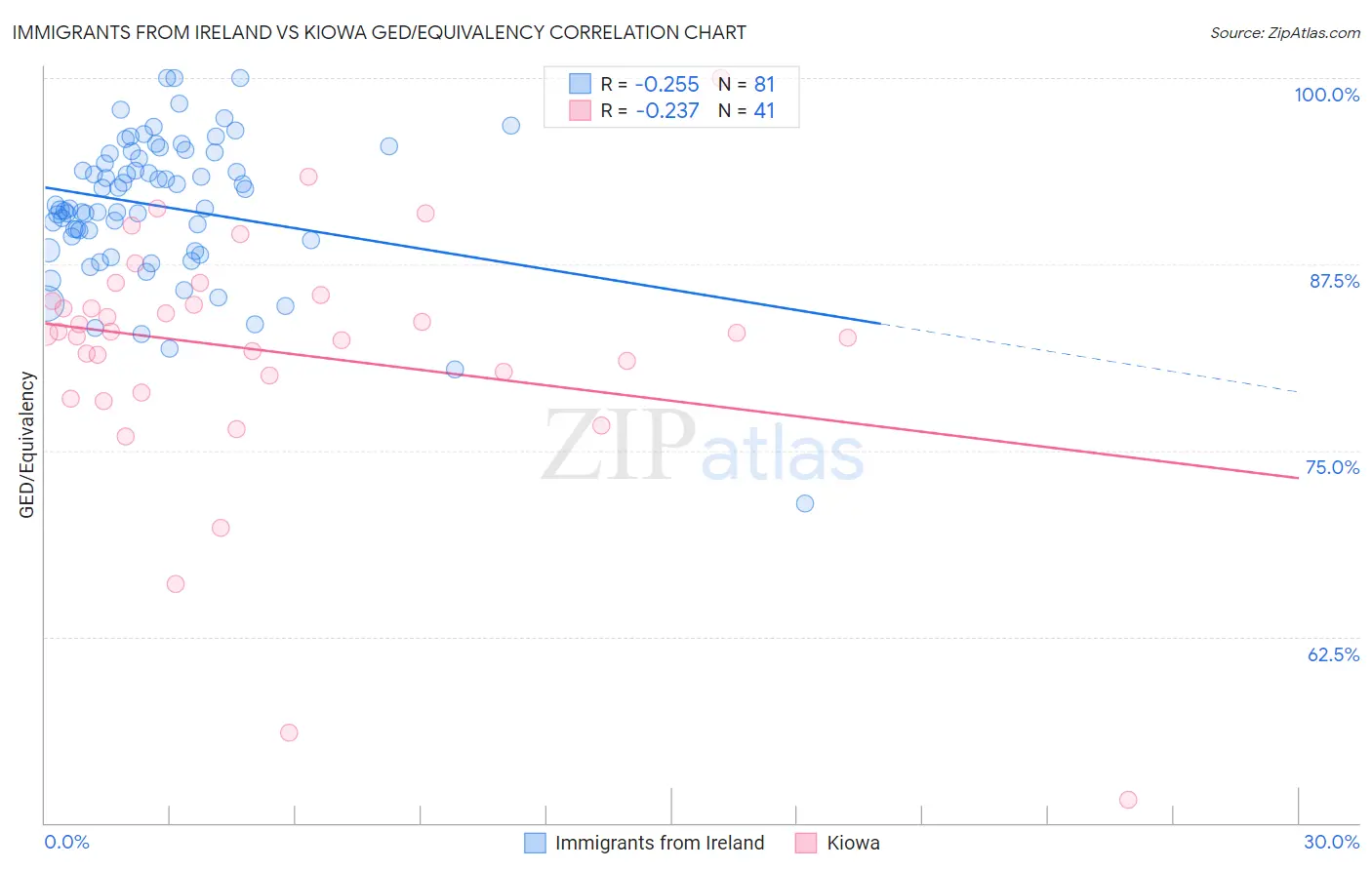 Immigrants from Ireland vs Kiowa GED/Equivalency