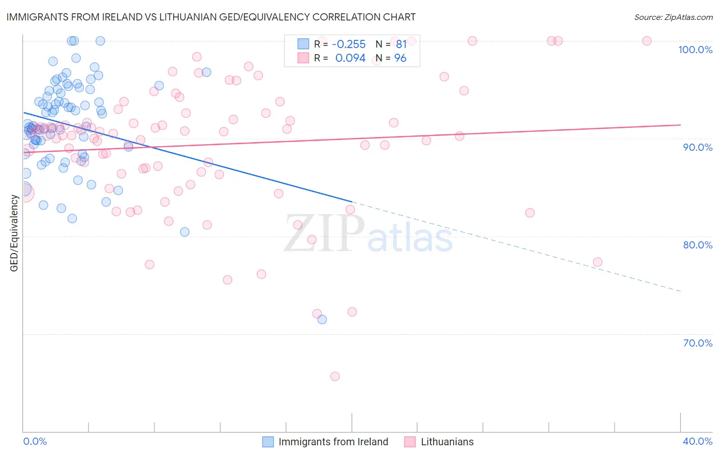 Immigrants from Ireland vs Lithuanian GED/Equivalency