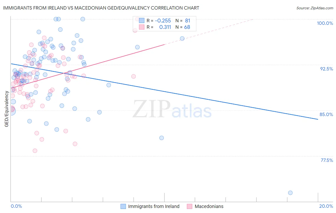 Immigrants from Ireland vs Macedonian GED/Equivalency