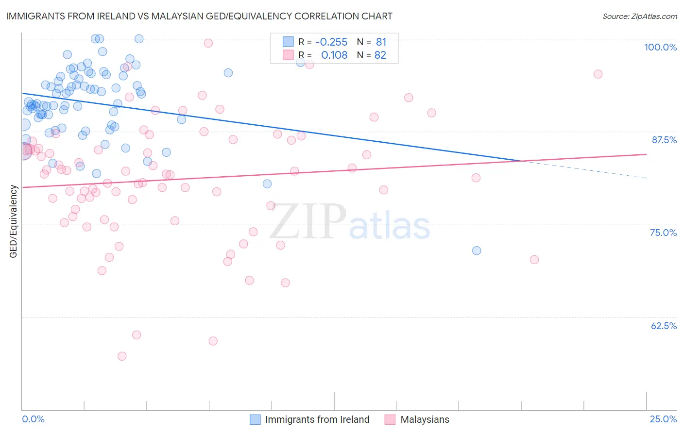Immigrants from Ireland vs Malaysian GED/Equivalency
