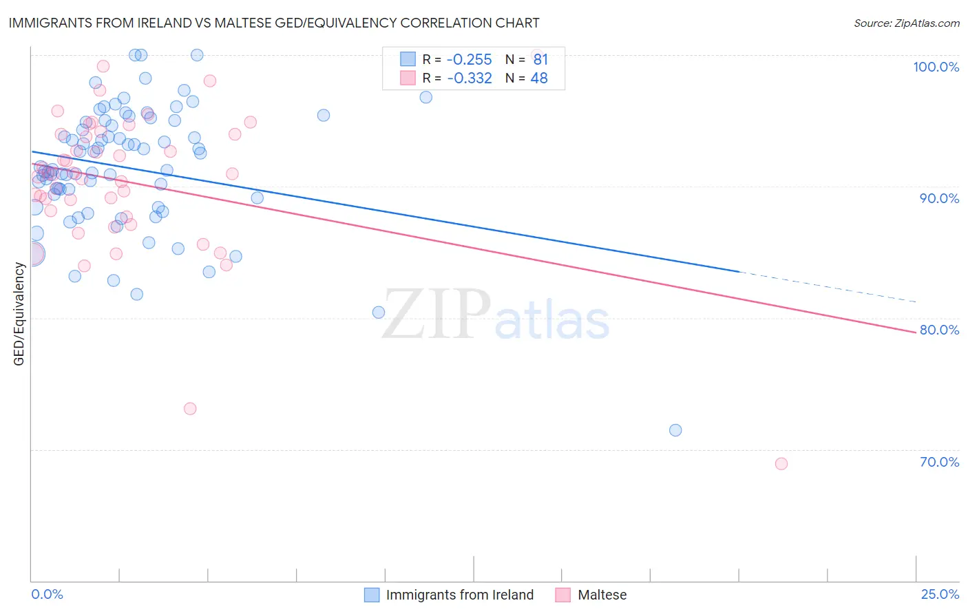 Immigrants from Ireland vs Maltese GED/Equivalency