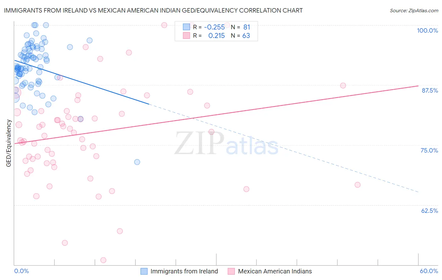 Immigrants from Ireland vs Mexican American Indian GED/Equivalency